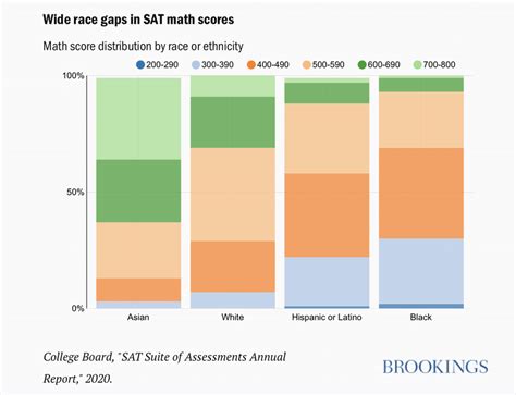 test scores impacted by race|race and sat scores.